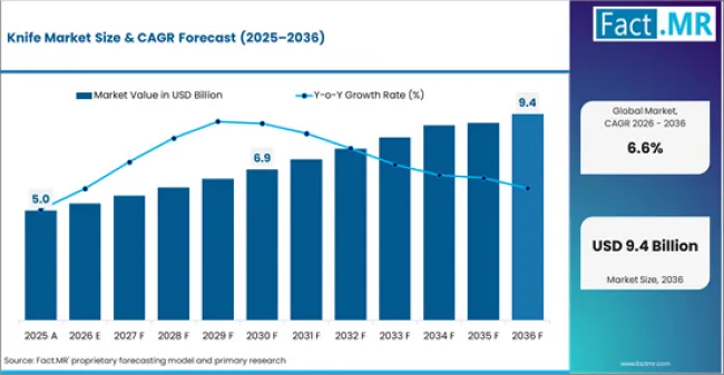 Knife Market Market Value Analysis Knife Market Market Value Analysis