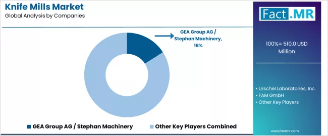 Knife Mills Market Analysis By Company Knife Mills Market Analysis By Company