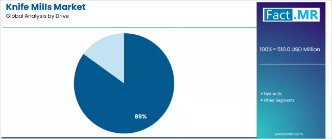 Knife Mills Market Analysis By Drive Knife Mills Market Analysis By Drive