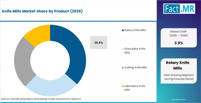Knife Mills Market Analysis By Product
