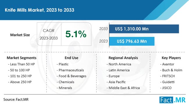 Knife Mills Market Size, Share, Trends, Growth, Demand and Sales Forecast Report by Fact.MR