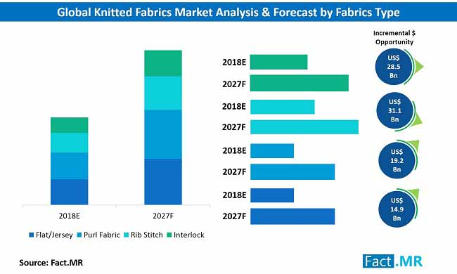 Knitted Fabrics Market Analysis & Forecast By Product Type knitted fabrics market analysis & forecast by product type