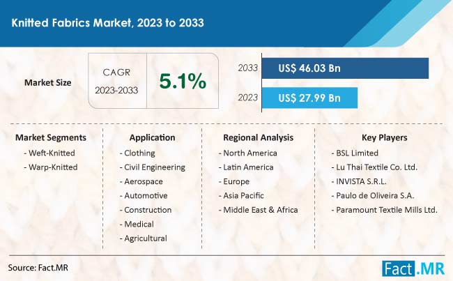 Knitted Fabrics Market Size, Share, Trends, Growth, Demand and Sales Forecast Report by Fact.MR