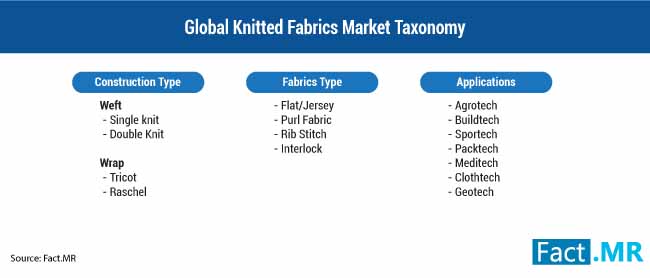 Knitted Fabrics Market Segmentation knitted fabrics market segmentation