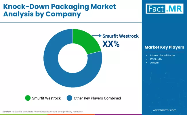Knock Down Packaging Market By Company