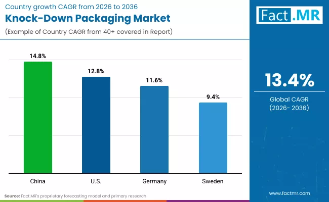 Knock Down Packaging Market By Country