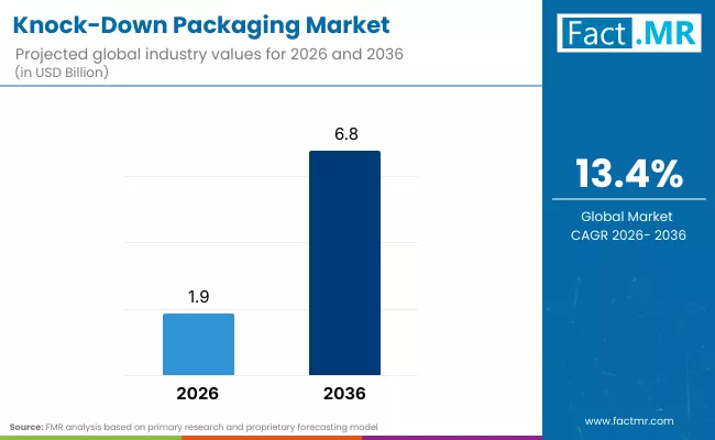 Knock Down Packaging Market By Industry