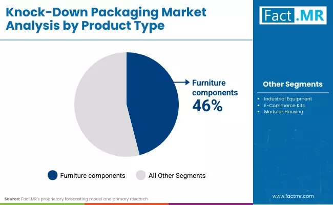 Knock Down Packaging Market By Product Type