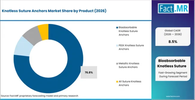 Knotless Suture Anchors Market Analysis By Product