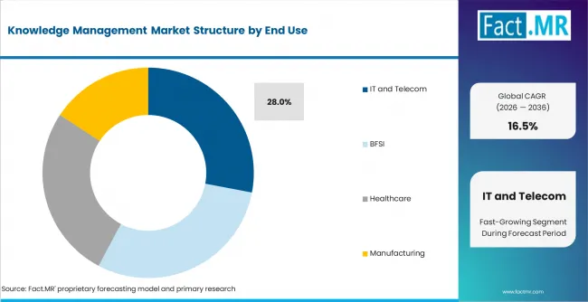 Knowledge Management Market Analysis By End Use