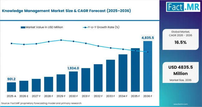 Knowledge Management Market Market Value Analysis