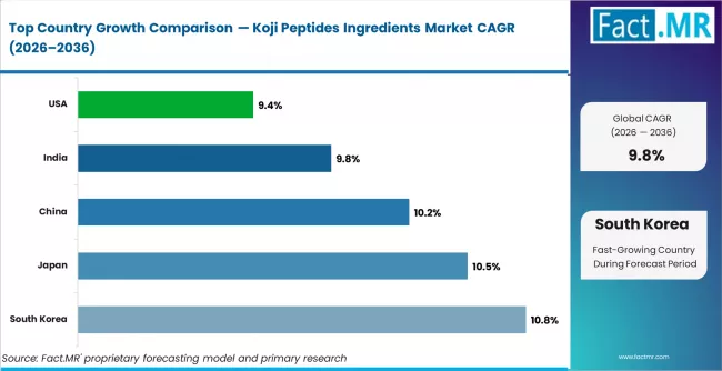 Koji Peptides Ingredients Market Cagr Analysis By Country