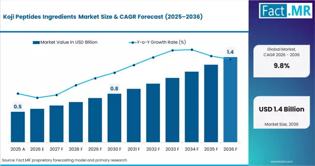 Koji Peptides Ingredients Market Market Value Analysis
