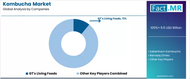 Kombucha Market Analysis By Company Kombucha Market Analysis By Company