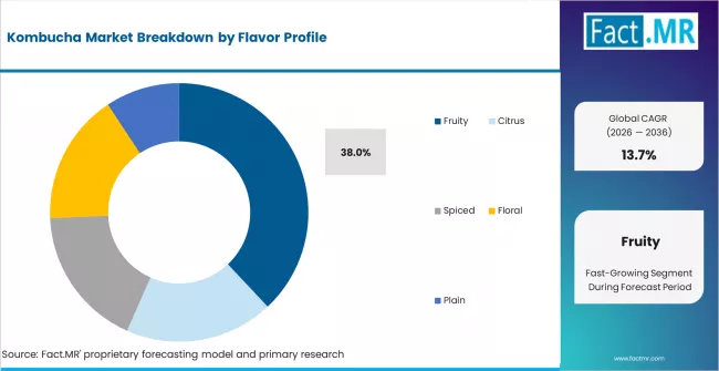 Kombucha Market Analysis By Flavor Profile