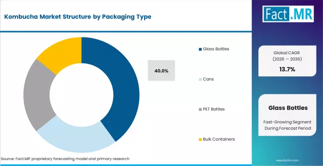 Kombucha Market Analysis By Packaging Type