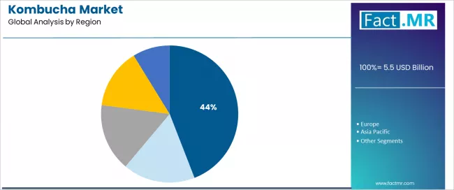 Kombucha Market Analysis By Region Kombucha Market Analysis By Region