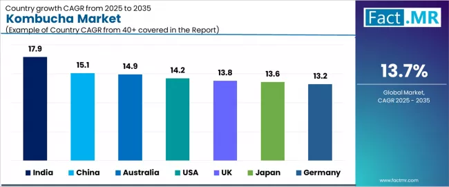 Kombucha Market Cagr Analysis By Country Kombucha Market Cagr Analysis By Country