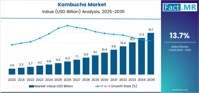 Kombucha Market Market Value Analysis Kombucha Market Market Value Analysis