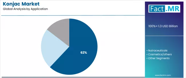 Konjac Market Analysis By Application