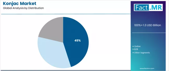 Konjac Market Analysis By Distribution