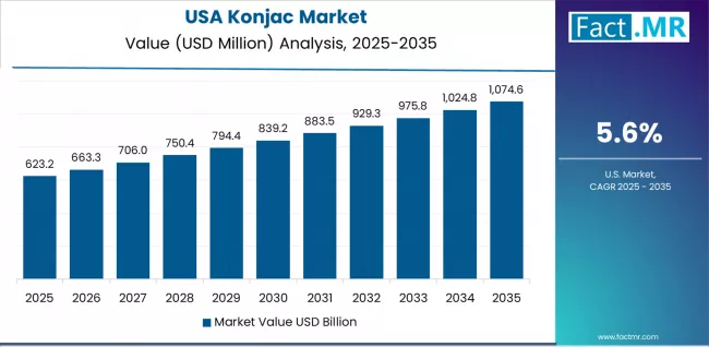 Konjac Market Country Value Analysis