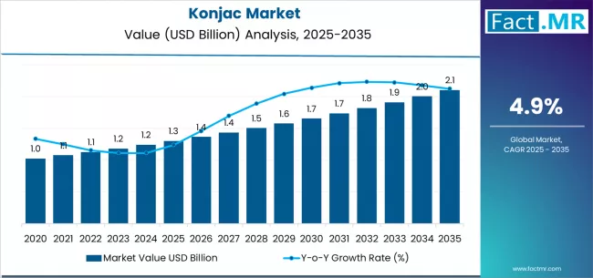 Konjac Market Market Value Analysis
