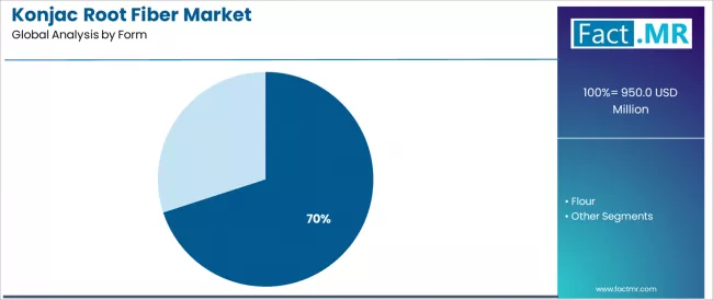 Konjac Root Fiber Market Analysis By Form