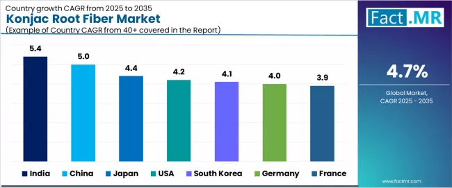 Konjac Root Fiber Market Cagr Analysis By Country