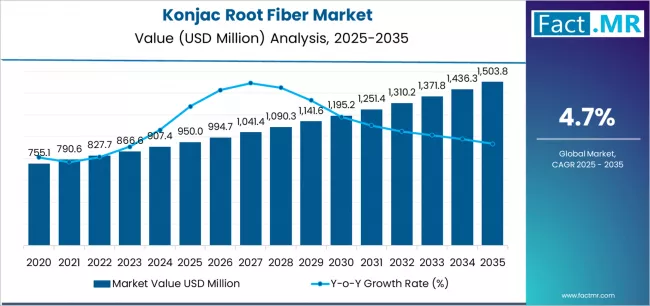 Konjac Root Fiber Market Market Value Analysis
