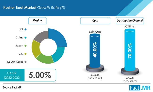Kosher beef market forecast by Fact.MR