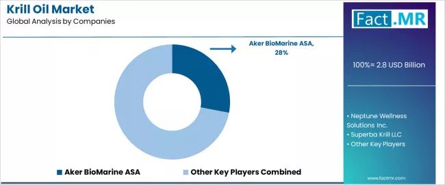 Krill Oil Market Analysis By Company