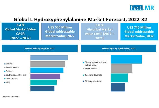 L-Hydroxyphenylalanine Market Forecast, Trends to 2032