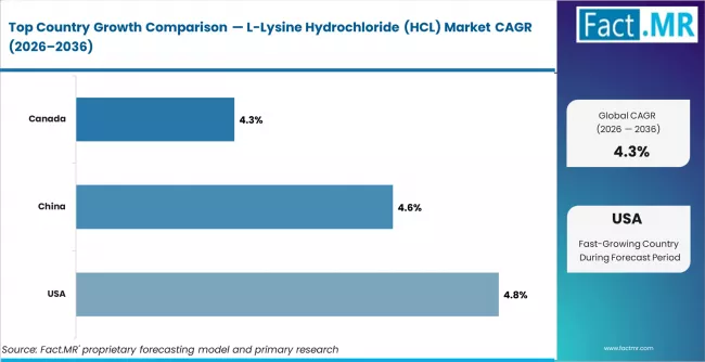 L Lysine Hydrochloride (hcl) Market Cagr Analysis By Country