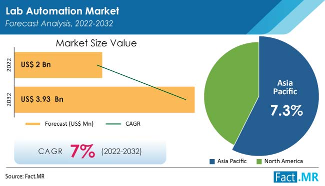 Lab automation market forecast by Fact.MR