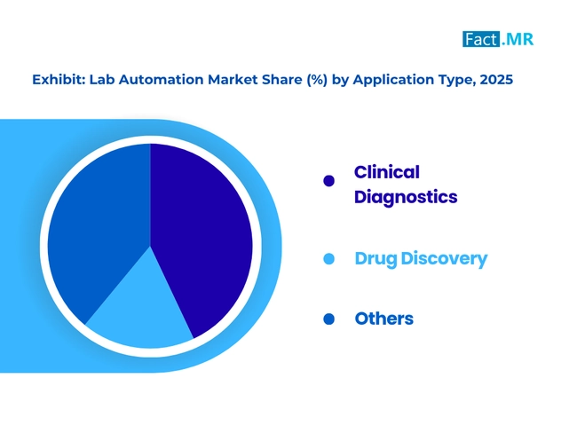 Lab Automation Market Share By Application Type 2025