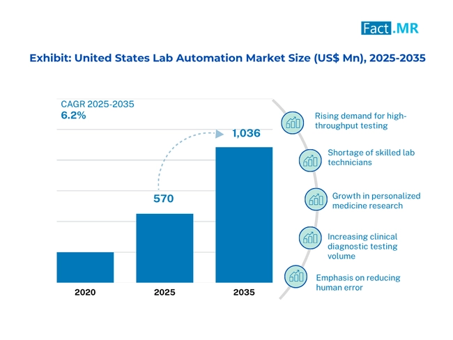 Lab Automation Market Size 2025 2035