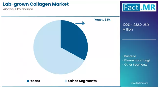 Lab Grown Collagen Market Analysis By Source