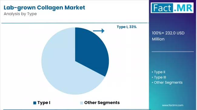 Lab Grown Collagen Market Analysis By Type