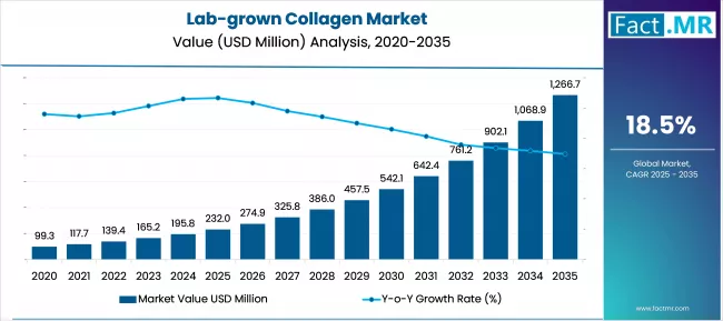 Lab Grown Collagen Market Analysis Value 2025 To 2035
