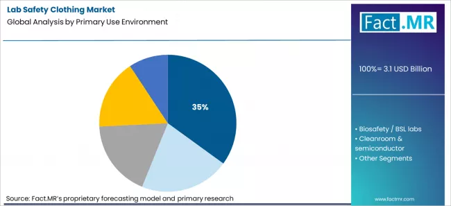 Lab Safety Clothing Market Analysis By Primary Use Environment
