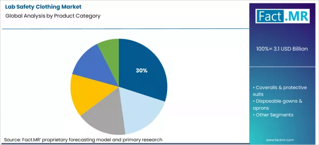 Lab Safety Clothing Market Analysis By Product Category