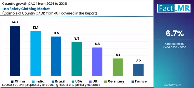 Lab Safety Clothing Market Cagr Analysis By Country