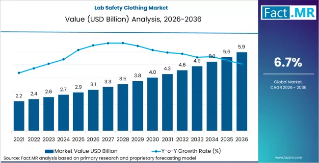 Lab Safety Clothing Market Market Value Analysis