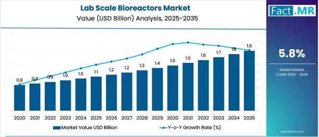 Lab Scale Bioreactors Market Value Analysis