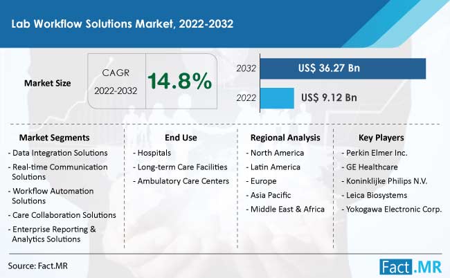 Lab workflow solutions market forecast by Fact.MR