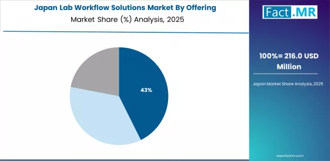 Lab Workflow Solutions Market Japan Market Share Analysis By Offering Lab Workflow Solutions Market Japan Market Share Analysis By Offering
