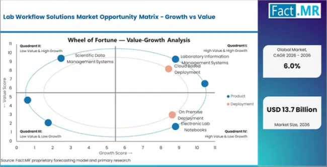 Lab Workflow Solutions Market Opportunity Matrix Growth Vs Value