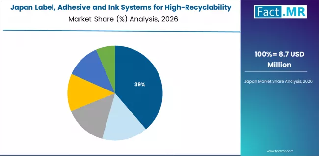 Label, Adhesive And Ink Systems For High Recyclability Plastic Packaging Market Japan Market Share Analysis By End Use