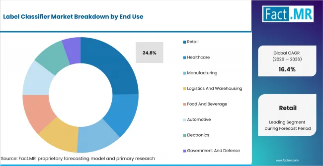 Label Classifier Market Analysis By End Use Label Classifier Market Analysis By End Use